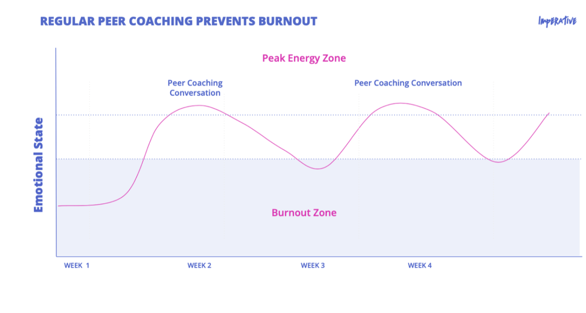 Peer coaching prevents burnout
