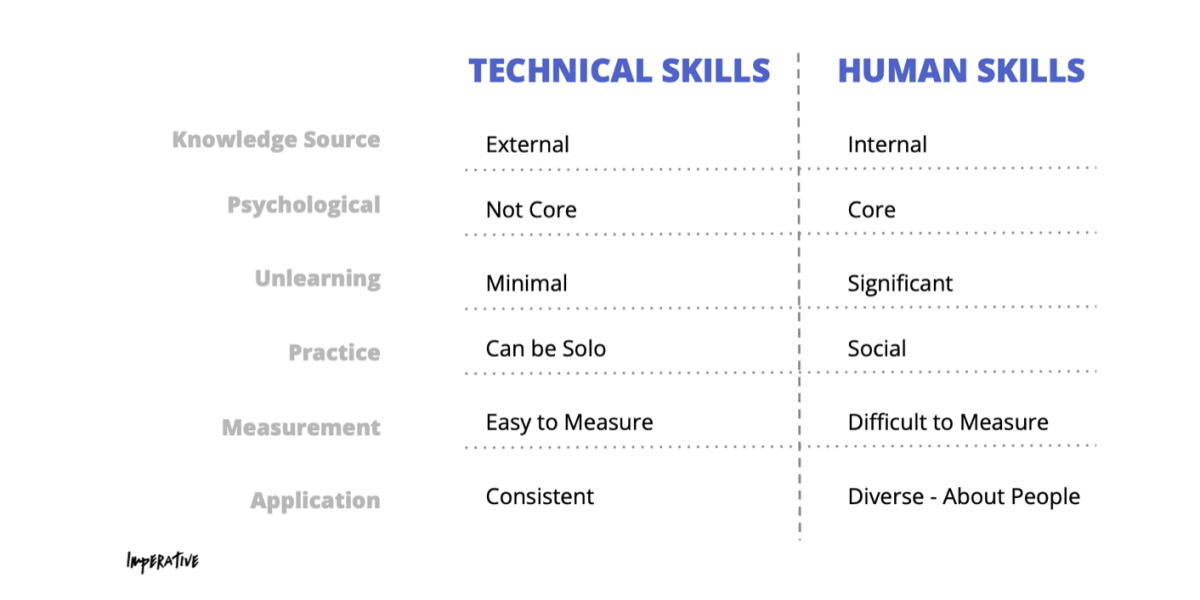 Technical vs Human Skills