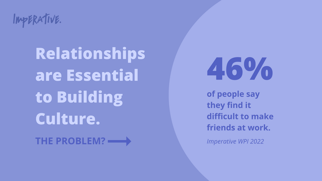Purple infographic divided into left and right side. The left side header reads, in large text, “Relationships are essential to building culture.” Underneath this text, smaller text reads “THE PROBLEM?”, an arrow beside it points to the right side of the infographic.  The right side of the infographic reads “46% of people say they find it difficult to make friends at work.” Small text, underneath the heading reads the source,  “Imperative WPI 2022”. 