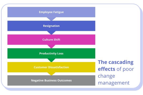 he cascading effect of poor change management: employee fatigue, resignation, culture shift, productivity loss, customer dissatisfaction, negative business outcomes

