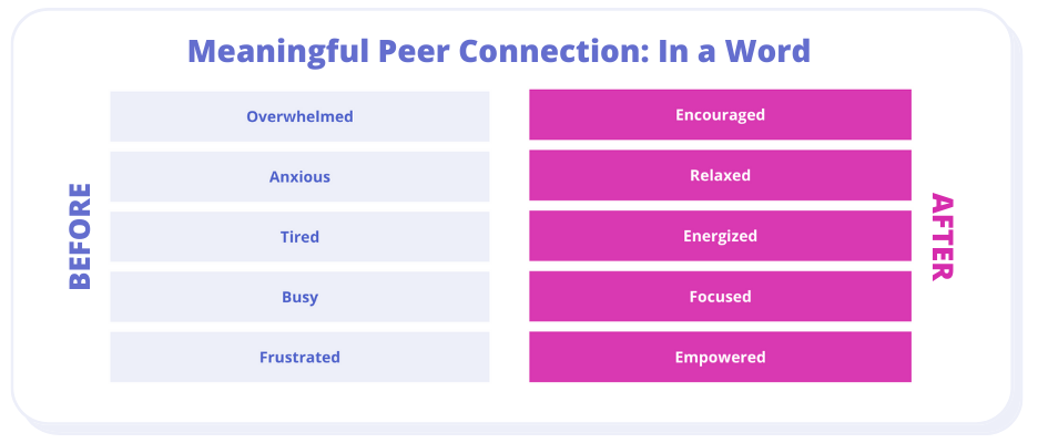 Meaningful Peer Coaching - in a word; before: overwhelmed, anxious, tired, busy, frustrated; after: encouraged, relaxed, energized, focused, empowered