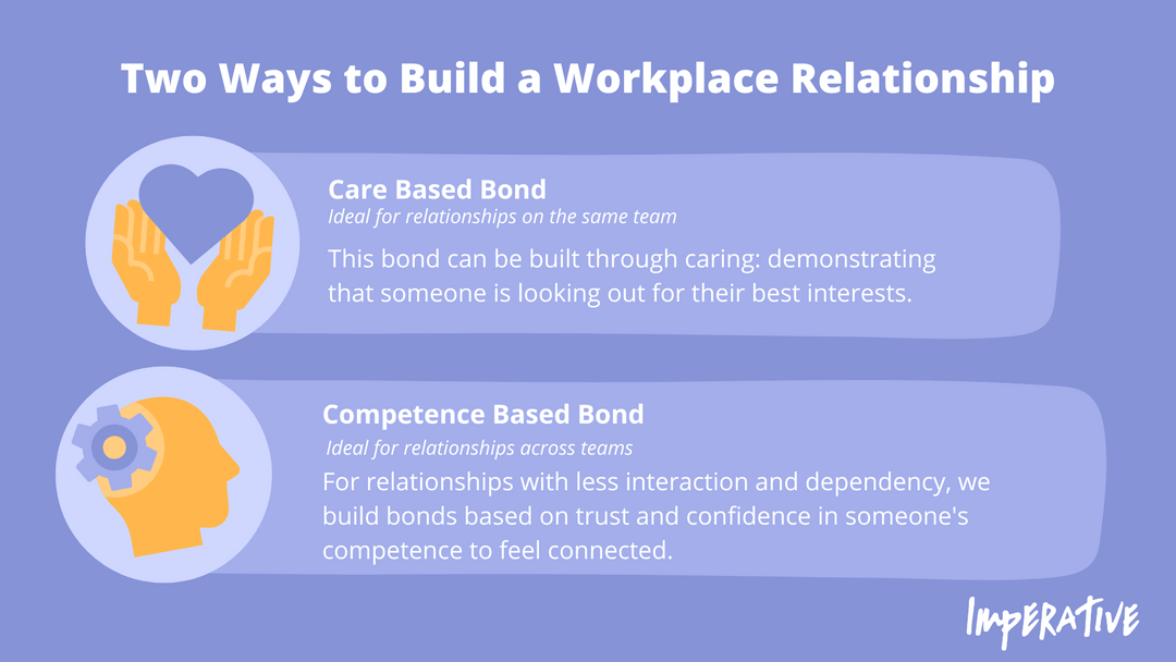 Purple infographic with a white header reading “Employee Connection is the bond built between people based on trust.”   A yellow pair of hands holds a purple heart to the right of a subsection, with header “Care Based Bond” and body “This bond can be built through caring: demonstrating that someone is looking out for their best interests.”  A yellow profile of a head with a gear overlaid sits to the left of the next subsection, with header “Competence Based Bond” and body “For relationships with less interaction and dependency, we build bonds based on trust and confidence in someone’s competence to feel connected.”