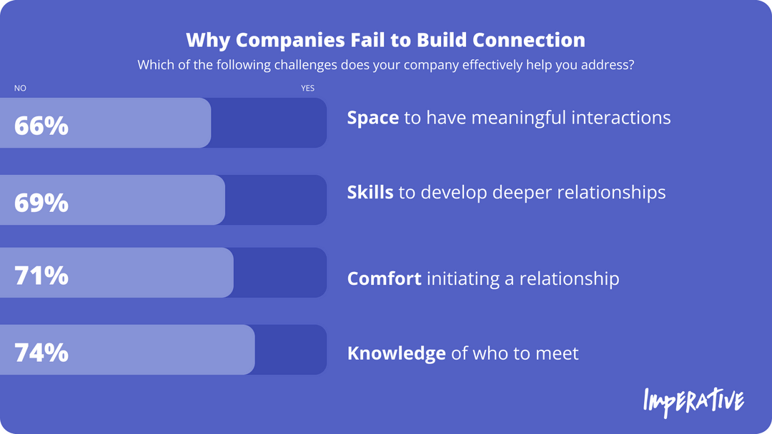 Purple infographic with a white header reading “which of the following challenges does your company effectively help you address?” A bar chart with purple bars is to the right of the infographic with headers to the left of each bar. They read, in descending order: “66% of respondents say their company does not address lack of space to have meaningful interactions”, 69% of respondents say their company does not address the lack of skills to develop deeper relationships”, “71% say their company does not address discomfort of initiating a new relationship”, “74% say their company does not address the problem of not knowing who to meet”.